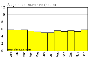 Alagoinhas, Bahia Brazil Annual Precipitation Graph